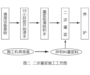 合阳灌浆料施工工艺—文字完整版